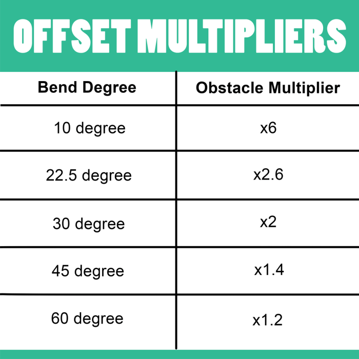 Multiplier for 10 degree bend