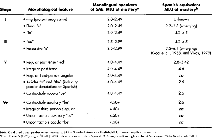 Brown's stages of morphological development