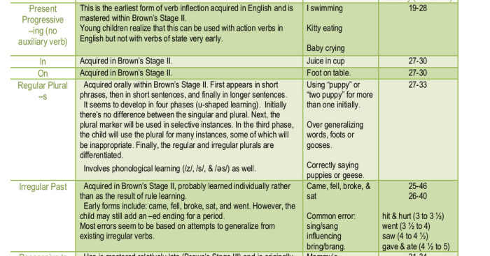 Brown's stages of morphological development