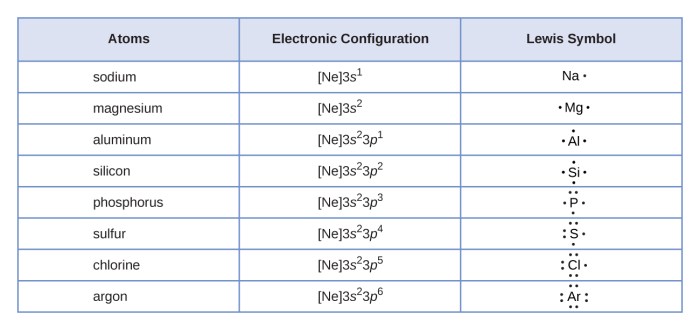 Select the element whose lewis symbol is correct