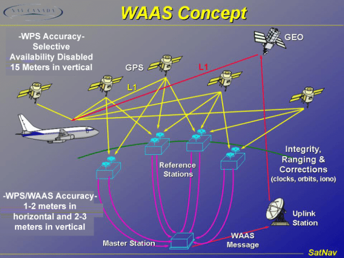 Aim 1-1-18 an aircraft with a waas receiver will